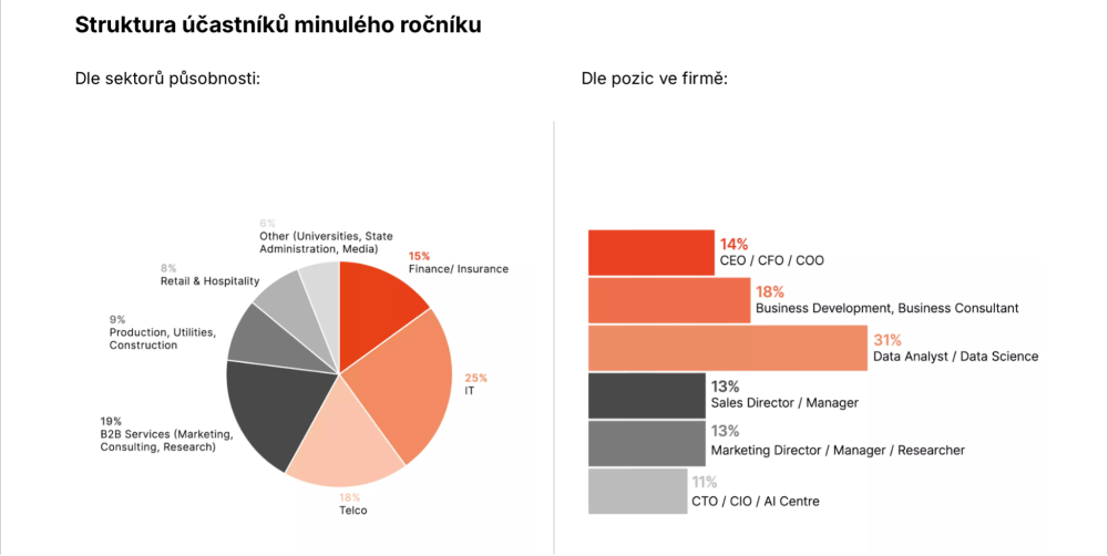 Graf návštěvníků*ic loňského ročníku konference podle www.primetimefor.cz.