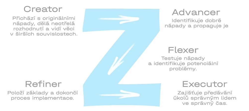 Z čeho se skládá klasický model Z-procesu?