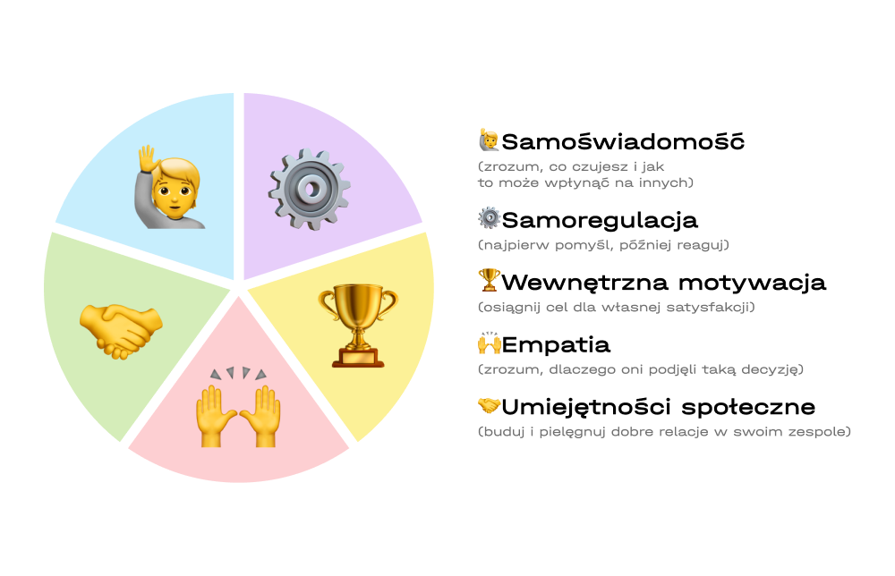 samoświadomość (zrozum, co czujesz i jak to może wpłynąć na innych) samoregulacja (najpierw pomyśl, później reaguj) wewnętrzna motywacja (osiągnij cel dla własnej satysfakcji) empatia (zrozum, dlaczego oni podjęli taką decyzję) umiejętności społeczne (buduj i pielęgnuj dobre relacje w swoim zespole)