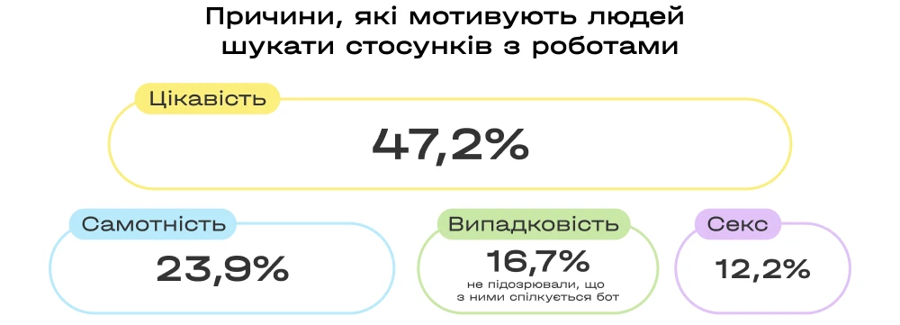 причини стосунків з роботами