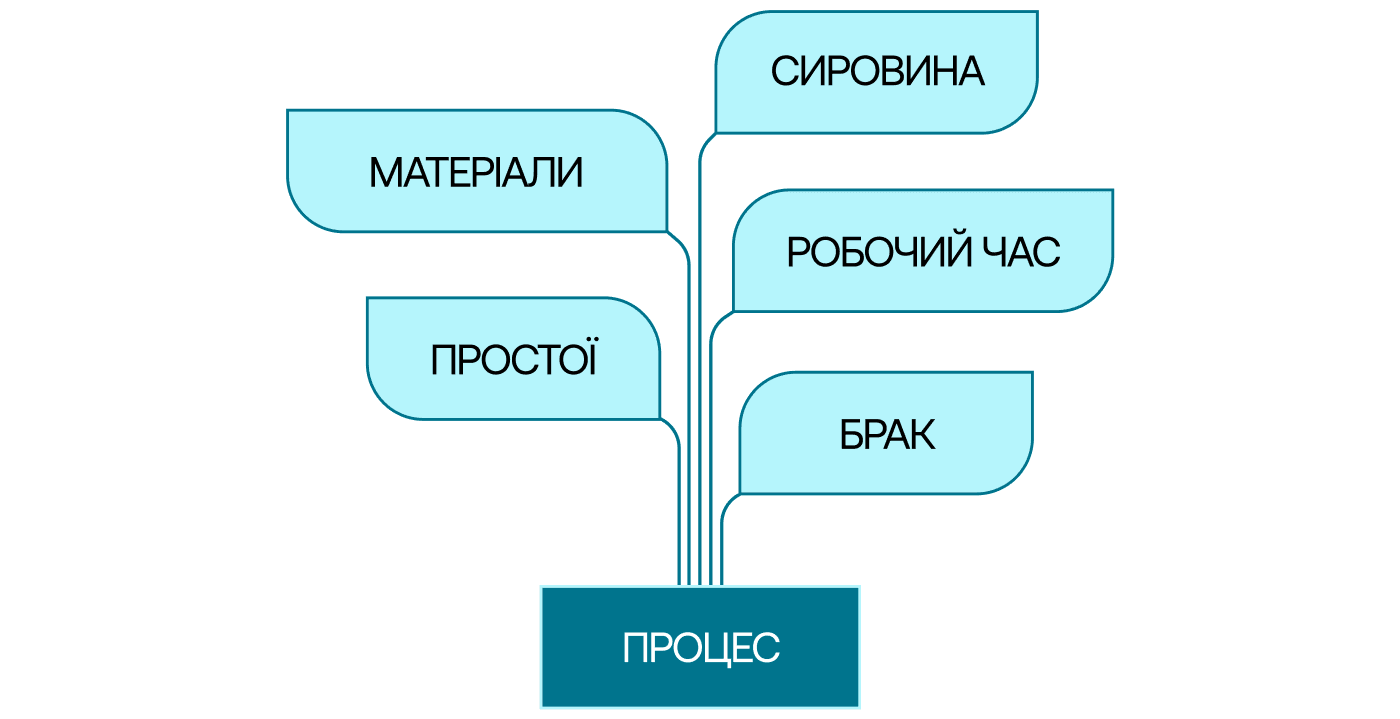 Дерево витрат