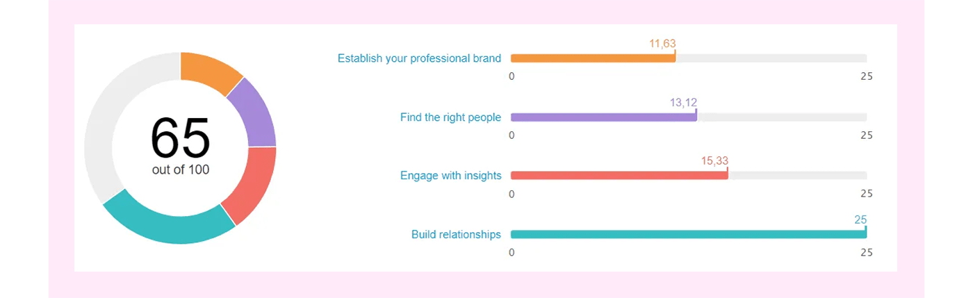 Social Selling Index 